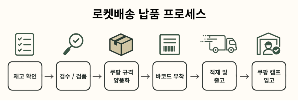 로켓배송 납품 프로세스